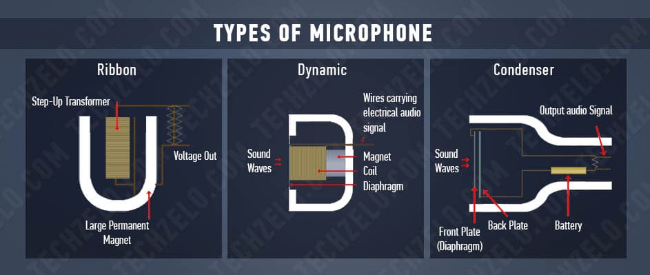 Types of microphones