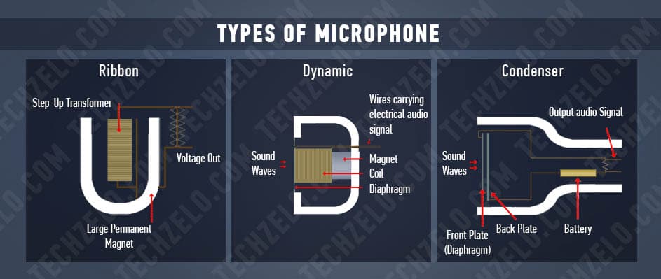 Different types of microphones